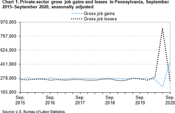 Chart 1. Private-sector gross job gains and losses in Pennsylvania, September 2015–September 2020, seasonally adjusted