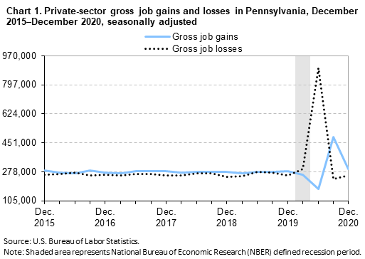 Chart 1. Private-sector gross job gains and losses in Pennsylvania, December 2015–December 2020, seasonally adjusted