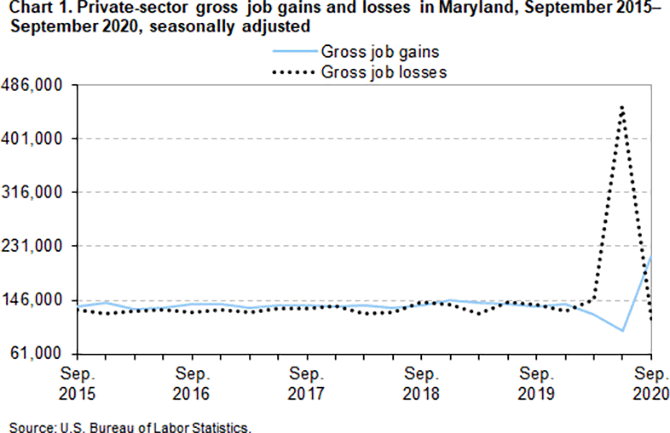 Chart 1. Private-sector gross job gains and losses in Maryland, September 2015–September 2020, seasonally adjusted