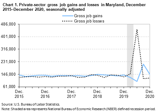 Chart 1. Private-sector gross job gains and losses in Maryland, December 2015–December 2020, seasonally adjusted