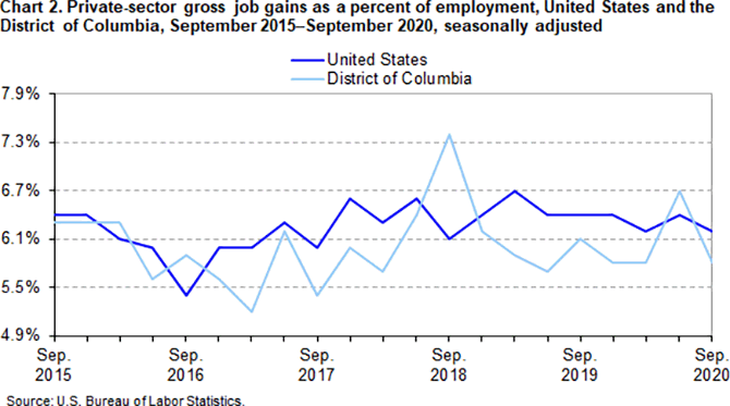 Chart 2. Private-sector gross job gains as a percent of employment, United States and the District of Columbia, September 2015–September 2020, seasonally adjusted