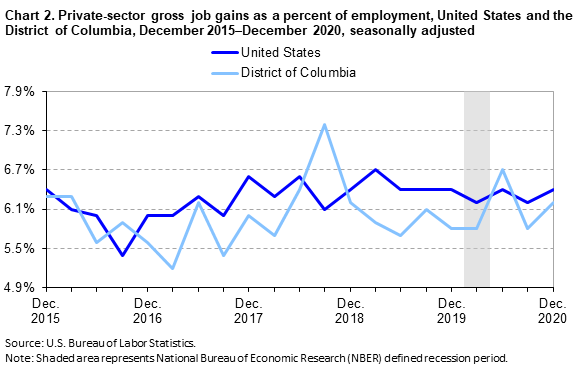 Chart 2. Private-sector gross job gains as a percent of employment, United States and the District of Columbia, December 2015–December 2020, seasonally adjusted