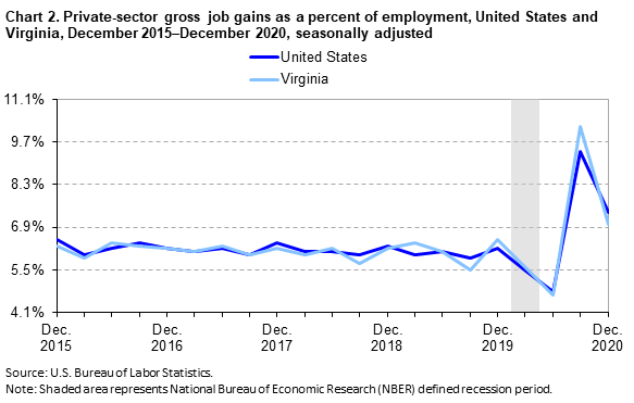 Chart 2. Private-sector gross job gains as a percent of employment, United States and Virginia, December 2015–December 2020, seasonally adjusted