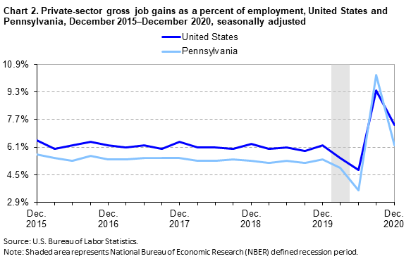 Chart 2. Private-sector gross job gains as a percent of employment, United States and Pennsylvania, December 2015–December 2020, seasonally adjusted