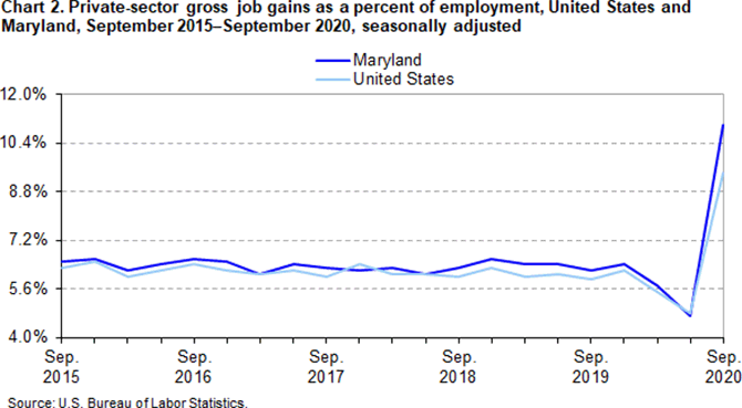 Chart 2. Private-sector gross job gains as a percent of employment, United States and Maryland, September 2015–September 2020, seasonally adjusted