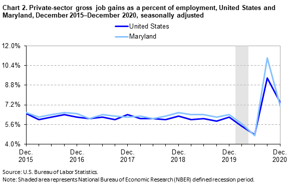 Chart 2. Private-sector gross job gains as a percent of employment, United States and Maryland, December 2015–December 2020, seasonally adjusted