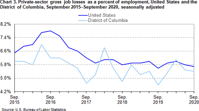 Chart 3. Private-sector gross job losses as a percent of employment, United States and the District of Columbia, September 2015–September 2020, seasonally adjusted