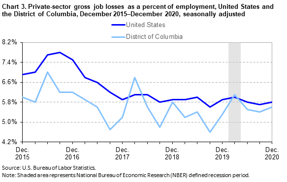 Chart 3. Private-sector gross job losses as a percent of employment, United States and the District of Columbia, December 2015–December 2020, seasonally adjusted
