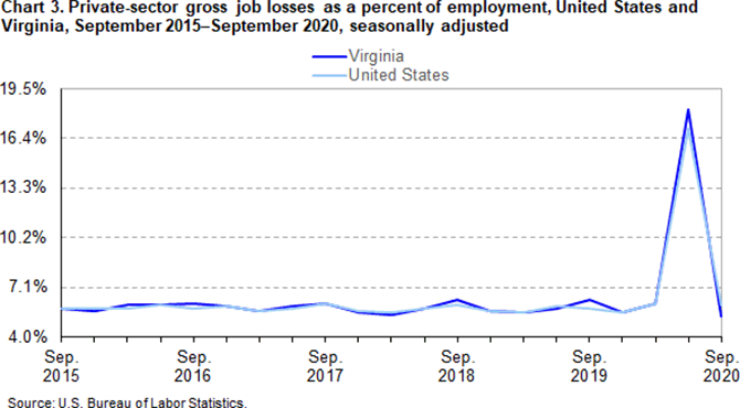 Chart 3. Private-sector gross job losses as a percent of employment, United States and Virginia, September 2015–September 2020, seasonally adjusted