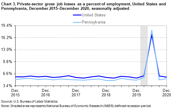 Chart 3. Private-sector gross job losses as a percent of employment, United States and Pennsylvania, December 2015–December 2020, seasonally adjusted