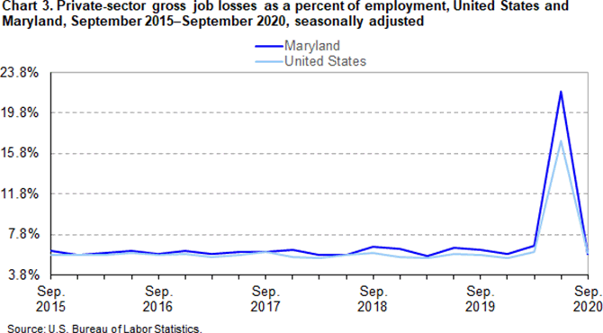 Chart 3. Private-sector gross job losses as a percent of employment, United States and Maryland, September 2015–September 2020, seasonally adjusted