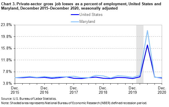 Chart 3. Private-sector gross job losses as a percent of employment, United States and Maryland, December 2015–December 2020, seasonally adjusted