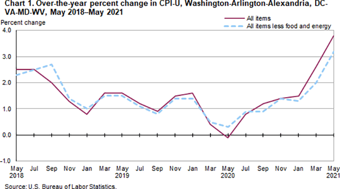 Chart 1. Over-the-year percent change in CPI-U, Washington-Arlington-Alexandria, DC-VA-MD-WV, May 2018-May 2021