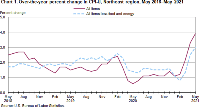 Chart 1. Over-the-year percent change in CPI-U, Northeast region, May 2018-May 2021