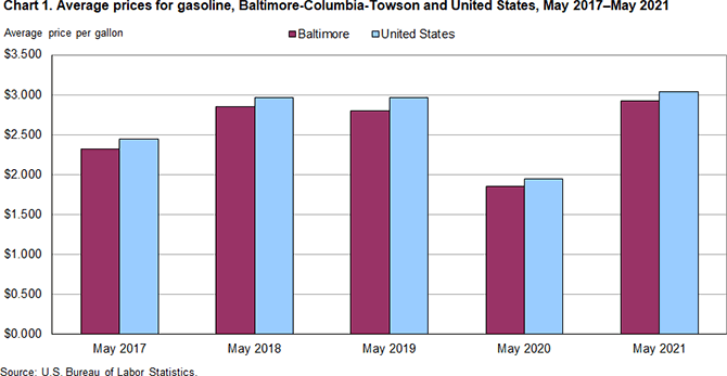 Chart 1. Average prices for gasoline, Baltimore-Columbia-Towson and United States, May 2017-May 2021
