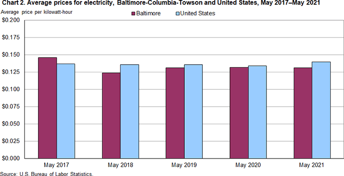 Chart 2. Average prices for electricity, Baltimore-Columbia-Towson and United States, May 2017-May 2021