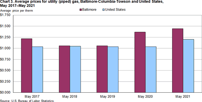 Chart 3. Average prices for utility (piped) gas, Baltimore-Columbia-Towson and United States, May 2017-May 2021