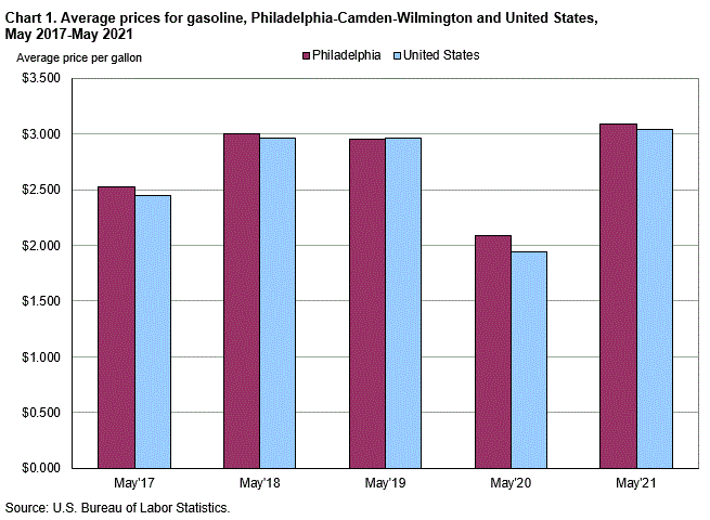 Chart 1. Average prices for gasoline, Philadelphia-Camden-Wilmington and United States, May 2017-May 2021
