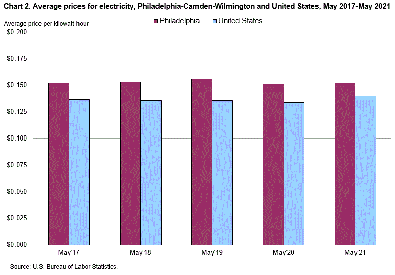 Chart 2. Average prices for electricity, Philadelphia-Camden-Wilmington and United States, May 2017-May 2021