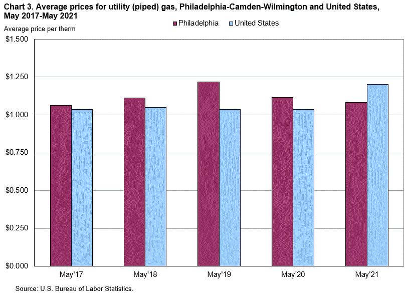 Chart 3. Average prices for utility (piped) gas, Philadelphia-Camden-Wilmington and United States, May 2017-May 2021