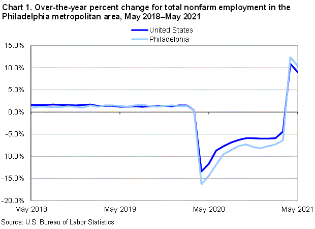 Chart 1. Over-the-year percent change for total nonfarm employment in the Philadelphia metropolitan area, May 2018-May 2021