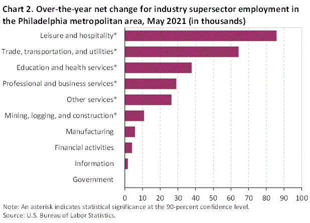 Chart 2. Over-the-year net change for industry supersector employment in the Philadelphia metropolitan area, May 2021 (in thousands)