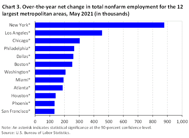 Chart 3. Over-the-year net change in total nonfarm employment for the 12 largest metropolitan areas, May 2021 (in thousands)