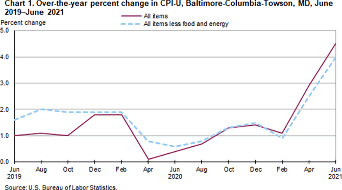 Chart 1. Over-the-year percent change in CPI-U, Baltimore-Columbia-Towson, MD, June 2019-June 2021