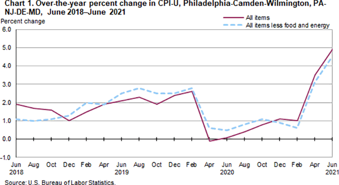 Chart 1. Over-the-year percent change in CPI-U, Philadelphia-Camden-Wilmington, PA-NJ-DE-MD, June 2018-June 2021