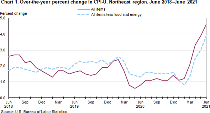 Chart 1. Over-the-year percent change in CPI-U, Northeast region, June 2018-June 2021