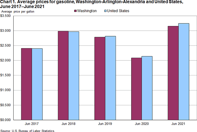 Chart 1. Average prices for gasoline, Washington-Arlington-Alexandria and United States, June 2017-June 2021