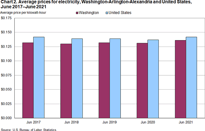 Chart 2. Average prices for electricity, Washington-Arlington-Alexandria and United States, June 2017-June 2021