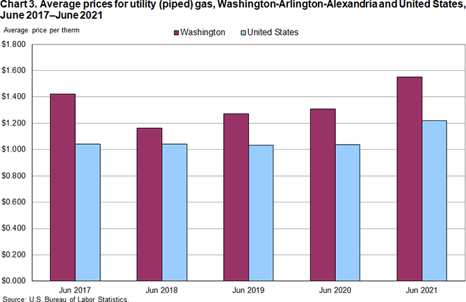 Chart 3. Average prices for utility (piped) gas, Washington-Arlington-Alexandria and United States, June 2017-June 2021