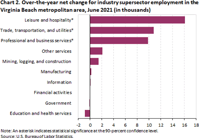 Chart 2. Over-the-year net change for industry supersector employment in the Virginia Beach metropolitan area, June 2021 (in thousands)
