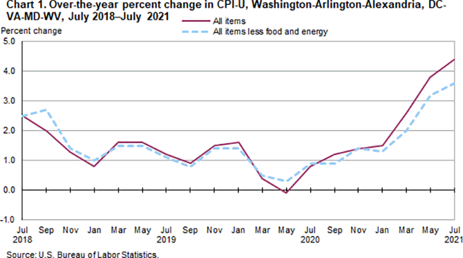 Chart 1. Over-the-year percent change in CPI-U, Washington-Arlington-Alexandria, DC-VA-MD-WV, July 2018-July 2021