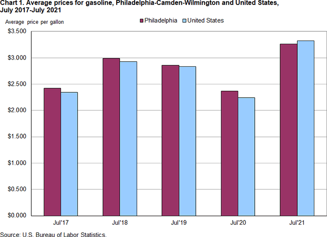 Chart 1. Average prices for gasoline, Philadelphia-Camden-Wilmington and United States, July 2017-July 2021