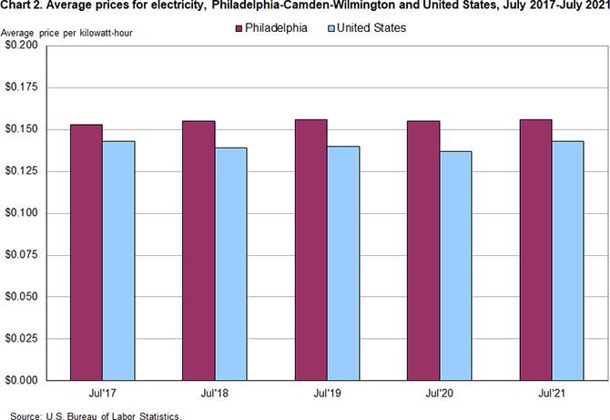 Chart 2. Average prices for electricity, Philadelphia-Camden-Wilmington and United States, July 2017-July 2021
