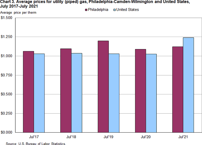 Chart 3. Average prices for utility (piped) gas, Philadelphia-Camden-Wilmington and United States, July 2017-July 2021