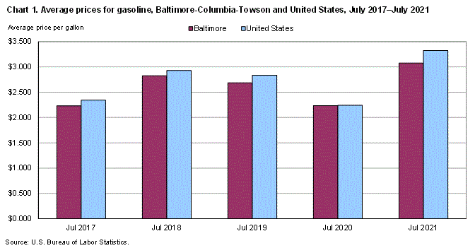 Chart 1. Average prices for gasoline, Baltimore-Columbia-Towson and United States, July 2017-July 2021