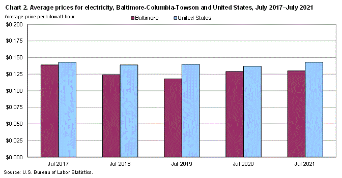 Chart 2. Average prices for electricity, Baltimore-Columbia-Towson and United States, July 2017-July 2021