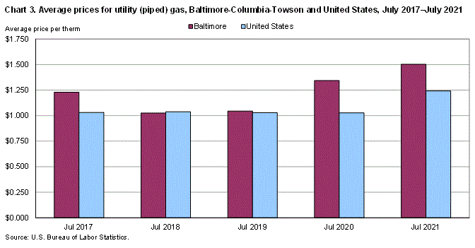 Chart 3. Average prices for utility (piped) gas, Baltimore-Columbia-Towson and United States, July 2017-July 2021