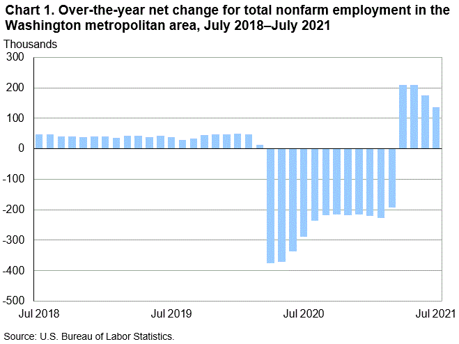 Chart 1. Over-the-year net change for total nonfarm employment in the Washington metropolitan area, July 2018-July 2021