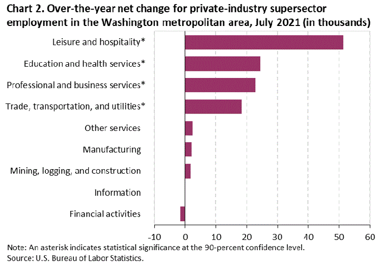 Chart 2. Over-the-year net change for private-industry supersector employment in the Washington metropolitan area, July 2021 (in thousands)