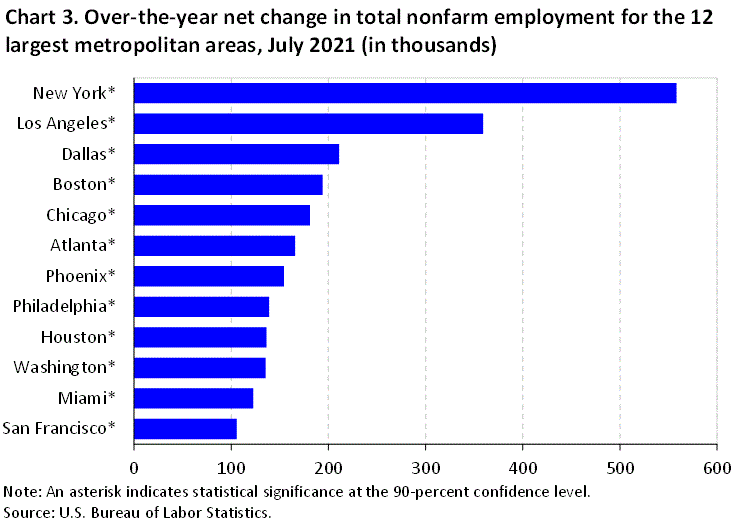 Chart 3. Over-the-year net change in total nonfarm employment for the 12 largest metropolitan areas, July 2021 (in thousands)