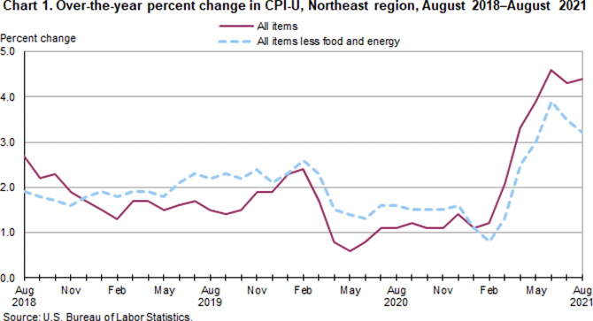 Chart 1. Over-the-year percent change in CPI-U, Northeast region, August 2018-August 2021