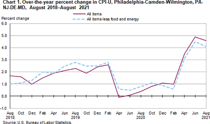 Chart 1. Over-the-year percent change in CPI-U, Philadelphia-Camden-Wilmington, PA-NJ-DE-MD, August 2018-August 2021
