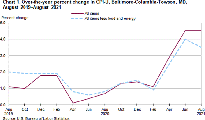 Chart 1. Over-the-year percent change in CPI-U, Baltimore-Columbia-Towson, MD, August 2019-August 2021