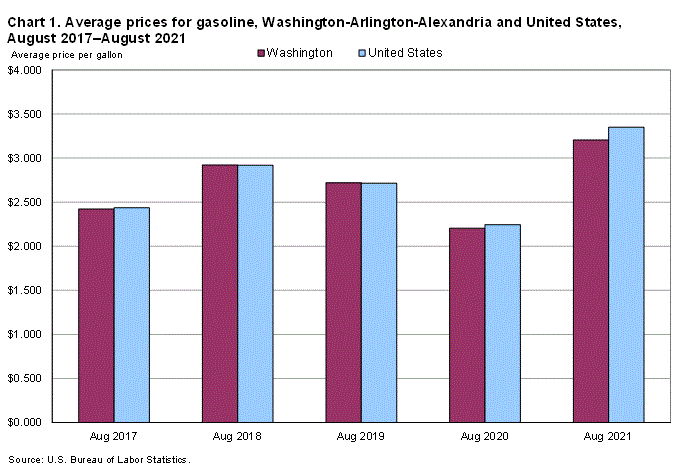 Chart 1. Average prices for gasoline, Washington-Arlington-Alexandria and United States, August 2017-August 2021