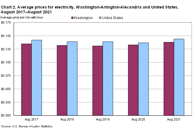 Chart 2. Average prices for electricity, Washington-Arlington-Alexandria and United States, August 2017-August 2021