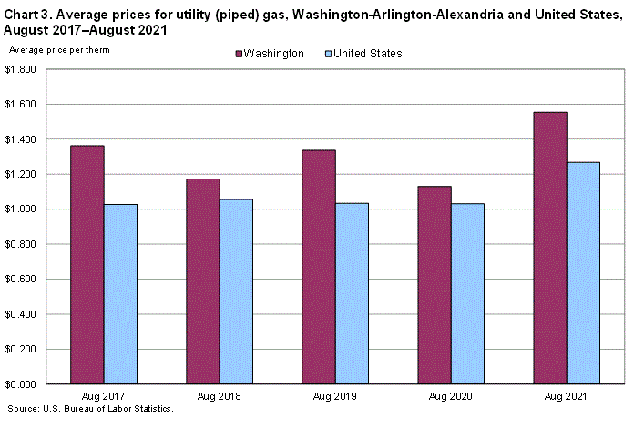 Chart 3. Average prices for utility (piped) gas, Washington-Arlington-Alexandria and United States, August 2017-August 2021